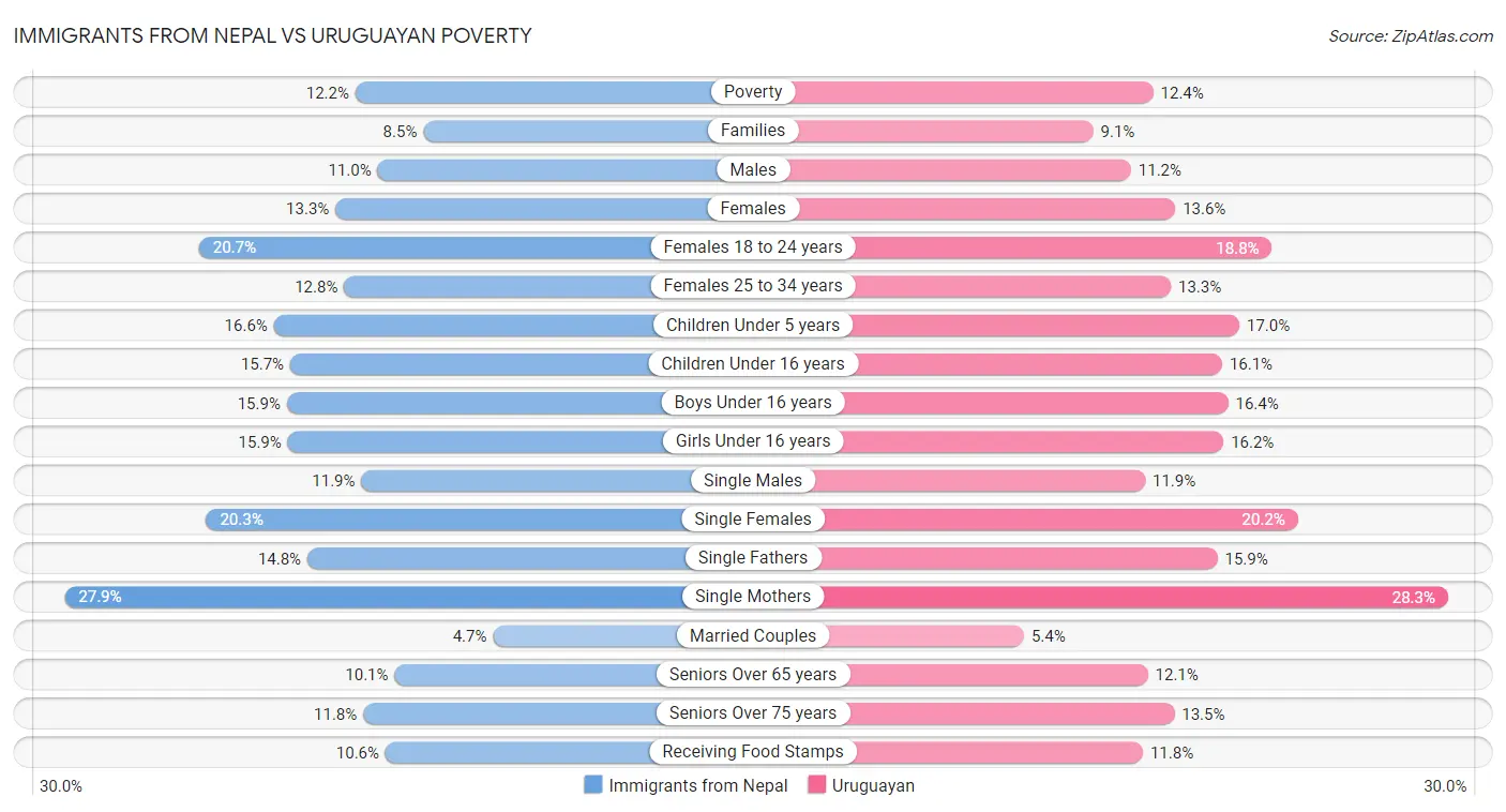 Immigrants from Nepal vs Uruguayan Poverty