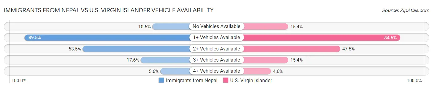 Immigrants from Nepal vs U.S. Virgin Islander Vehicle Availability