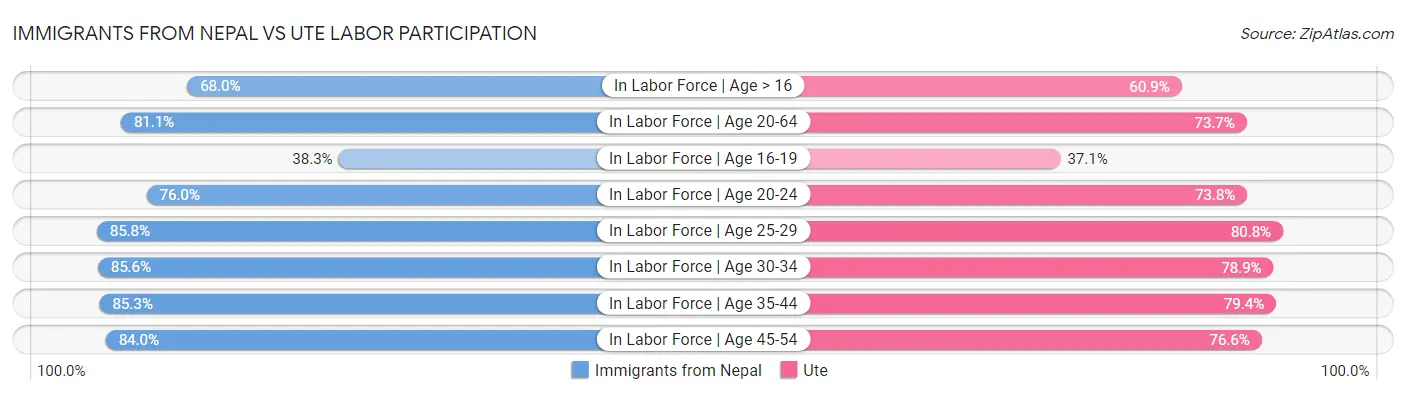 Immigrants from Nepal vs Ute Labor Participation