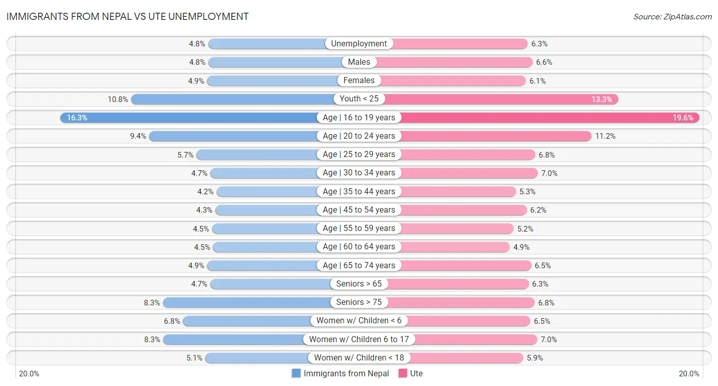 Immigrants from Nepal vs Ute Unemployment