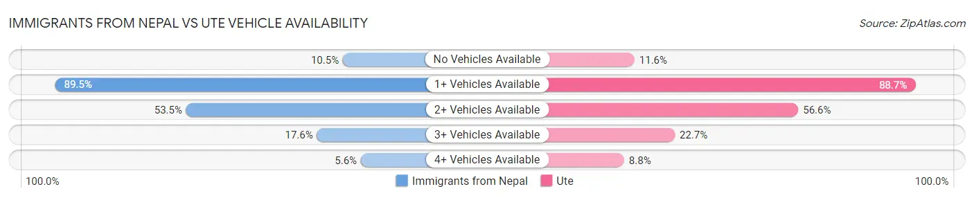 Immigrants from Nepal vs Ute Vehicle Availability