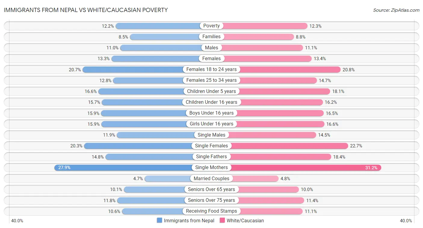 Immigrants from Nepal vs White/Caucasian Poverty