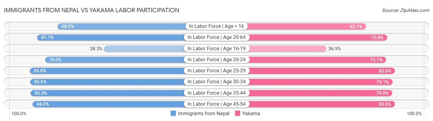 Immigrants from Nepal vs Yakama Labor Participation