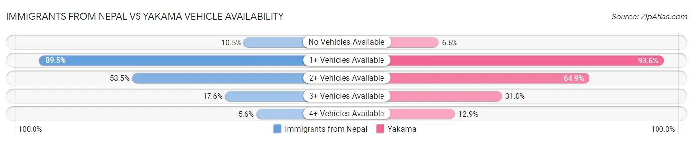 Immigrants from Nepal vs Yakama Vehicle Availability