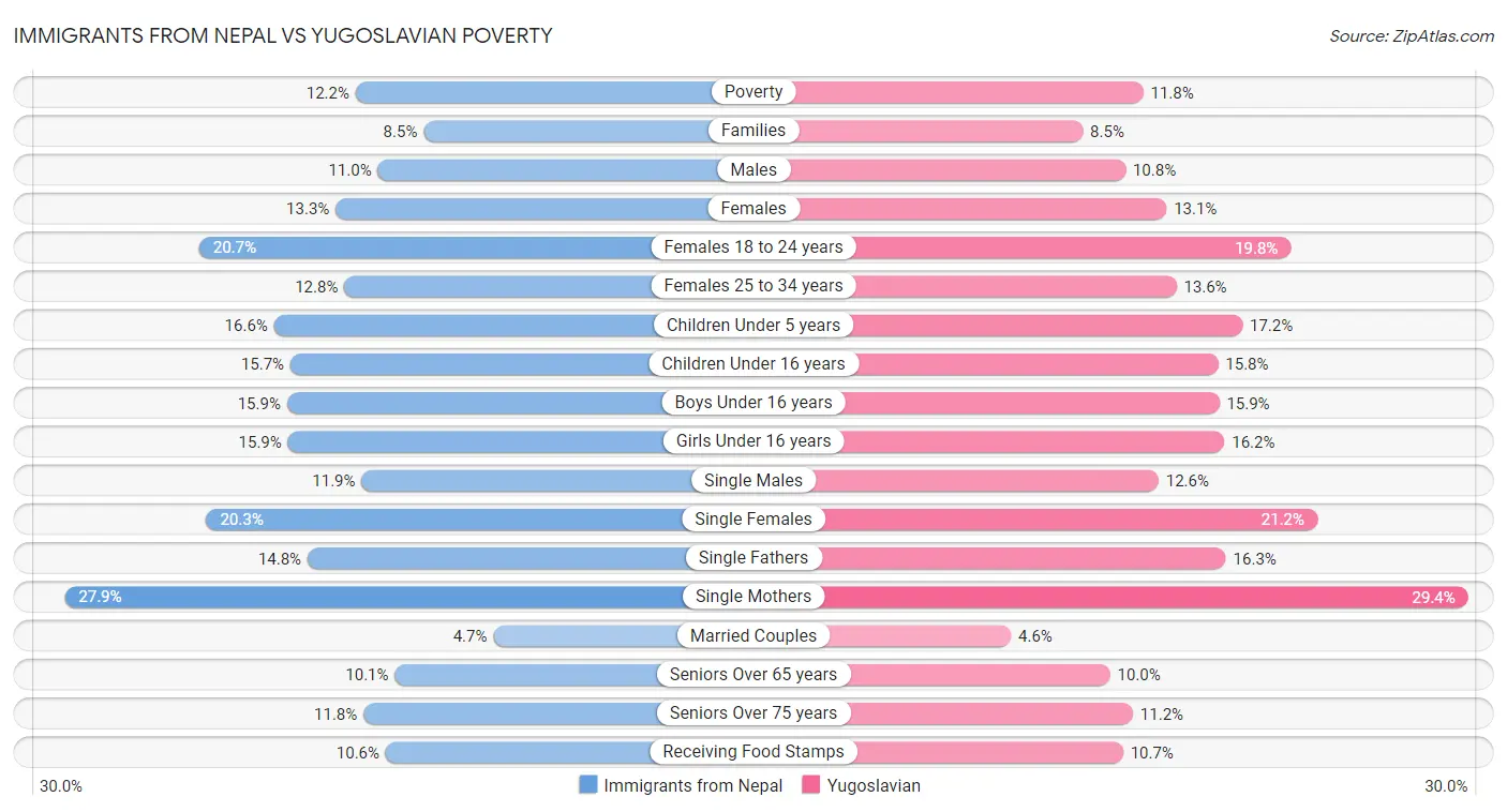 Immigrants from Nepal vs Yugoslavian Poverty