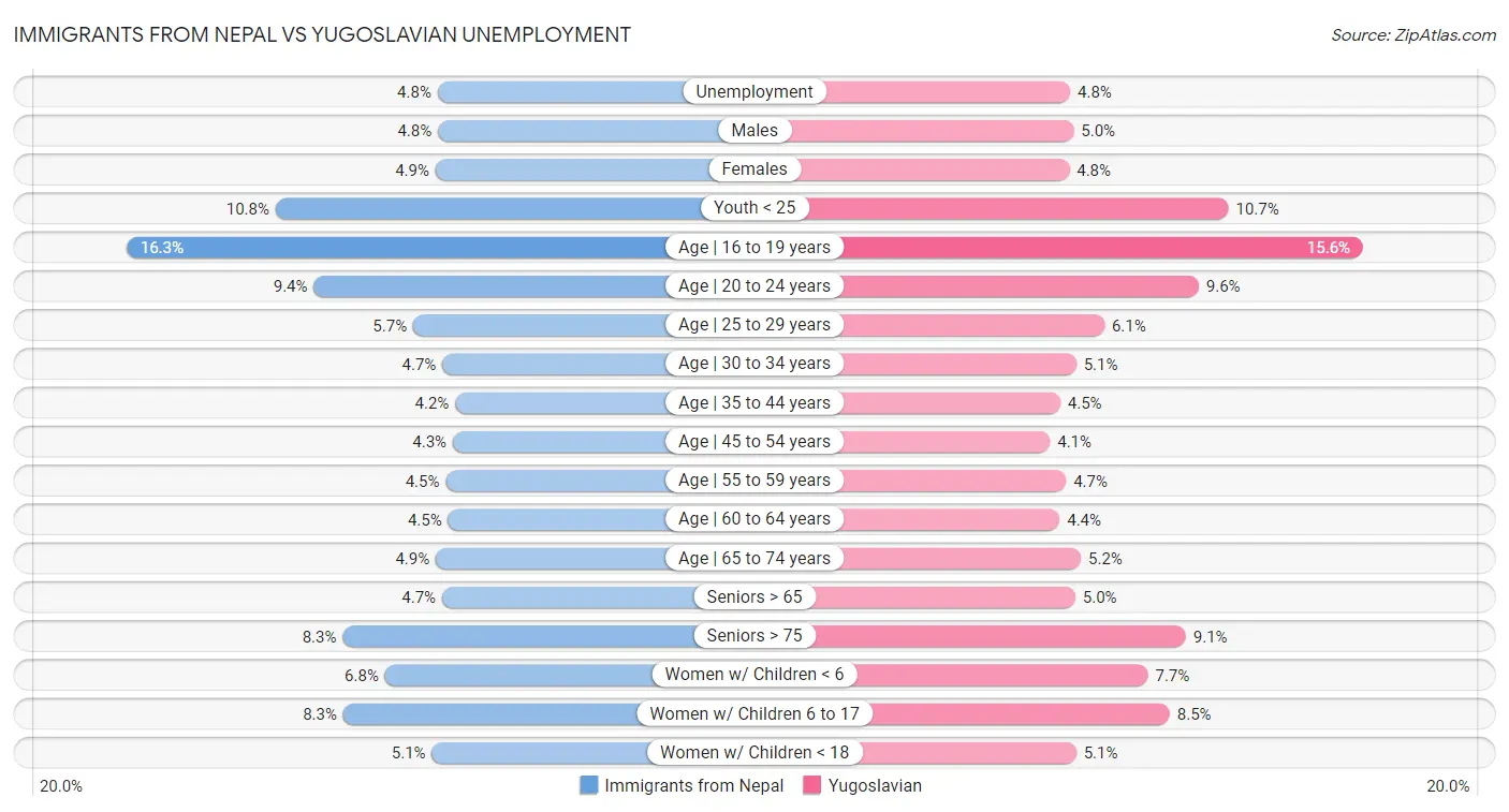 Immigrants from Nepal vs Yugoslavian Unemployment