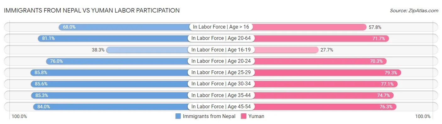 Immigrants from Nepal vs Yuman Labor Participation