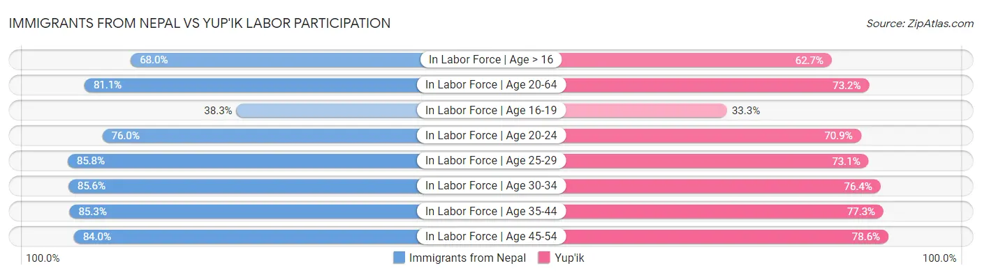 Immigrants from Nepal vs Yup'ik Labor Participation