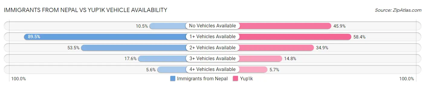 Immigrants from Nepal vs Yup'ik Vehicle Availability