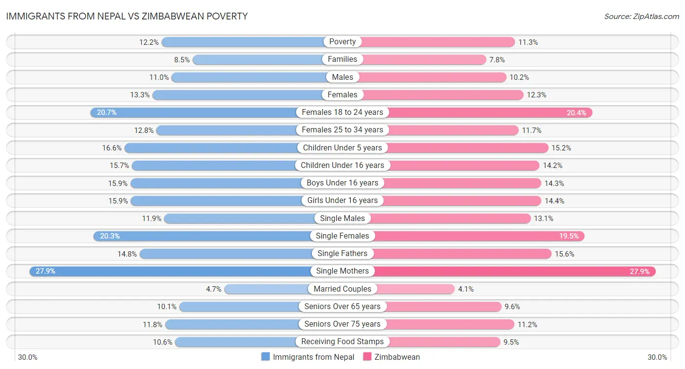 Immigrants from Nepal vs Zimbabwean Poverty