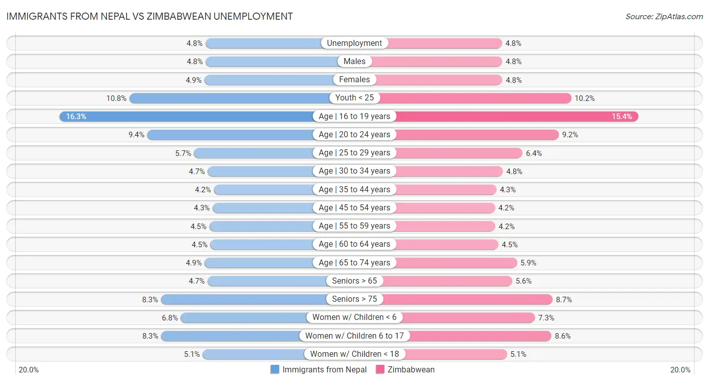 Immigrants from Nepal vs Zimbabwean Unemployment
