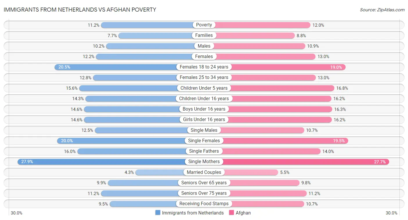 Immigrants from Netherlands vs Afghan Poverty