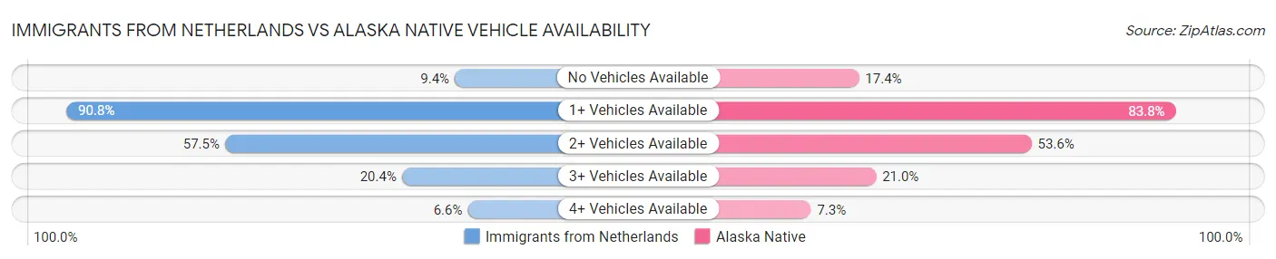 Immigrants from Netherlands vs Alaska Native Vehicle Availability
