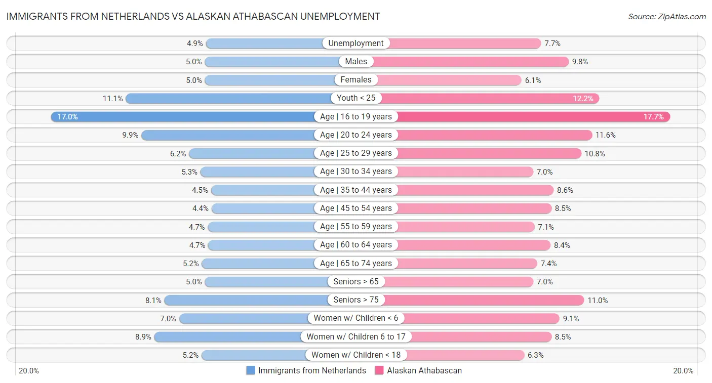 Immigrants from Netherlands vs Alaskan Athabascan Unemployment