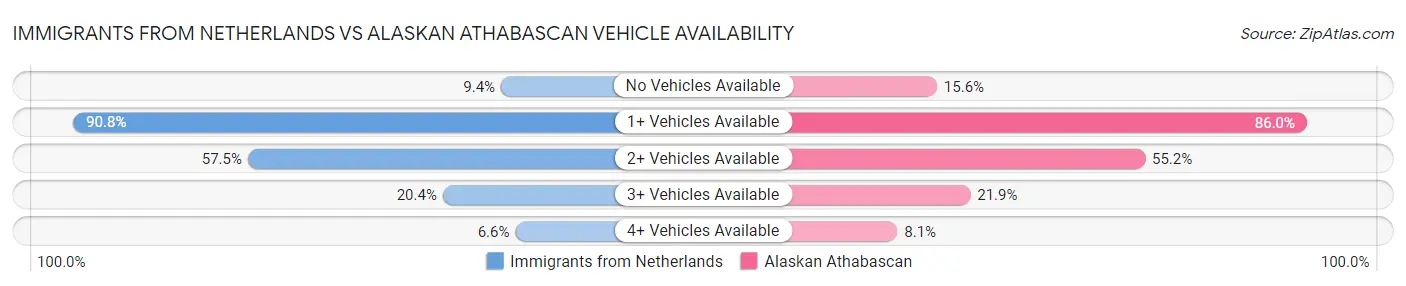 Immigrants from Netherlands vs Alaskan Athabascan Vehicle Availability