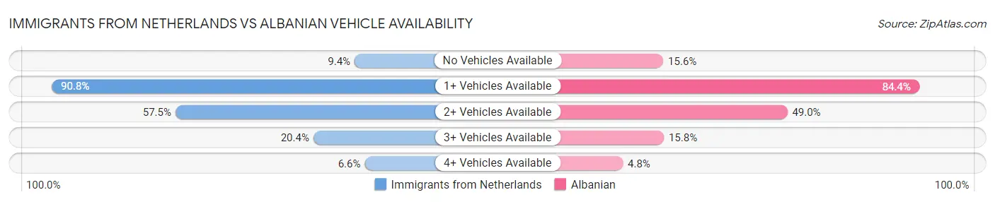 Immigrants from Netherlands vs Albanian Vehicle Availability