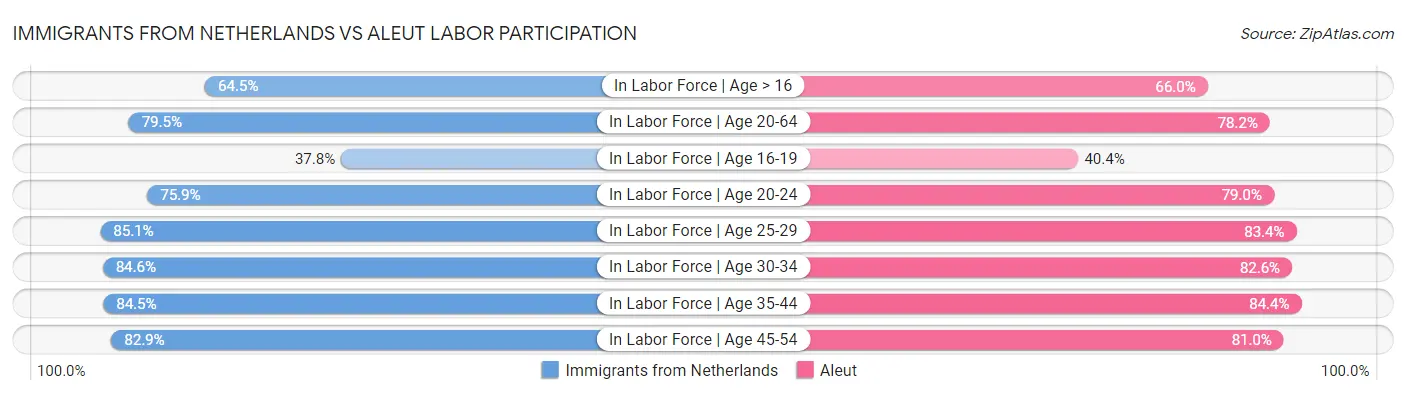 Immigrants from Netherlands vs Aleut Labor Participation