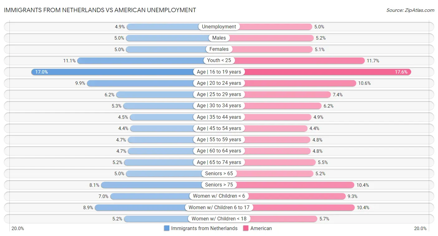 Immigrants from Netherlands vs American Unemployment
