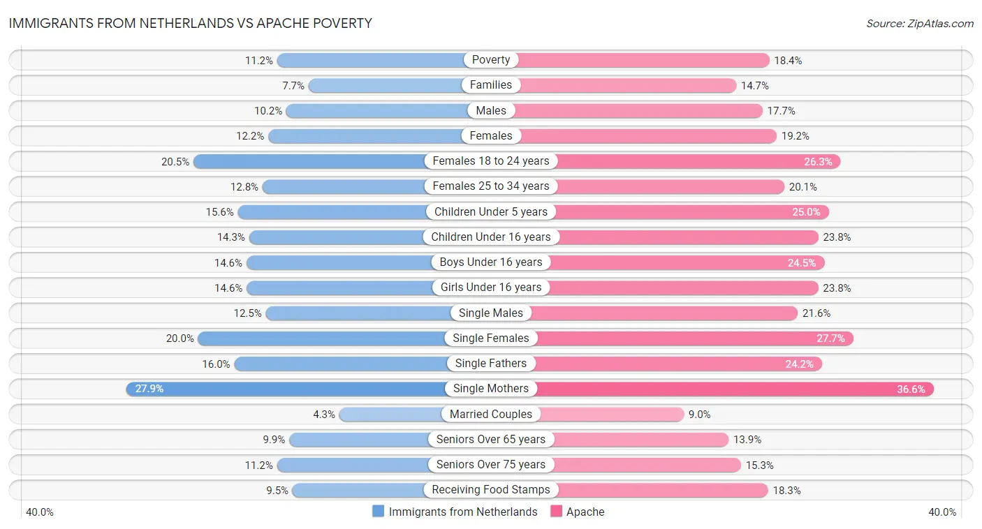 Immigrants from Netherlands vs Apache Poverty