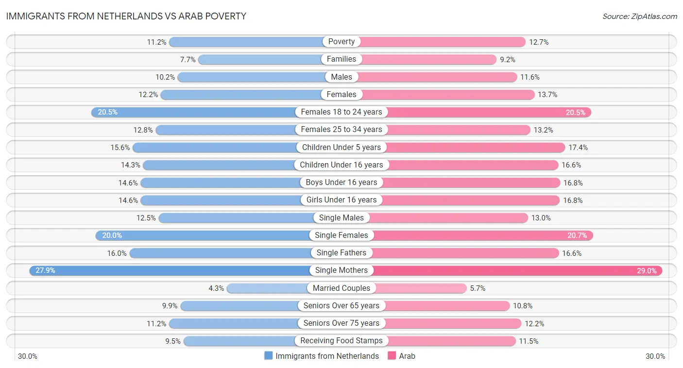 Immigrants from Netherlands vs Arab Poverty