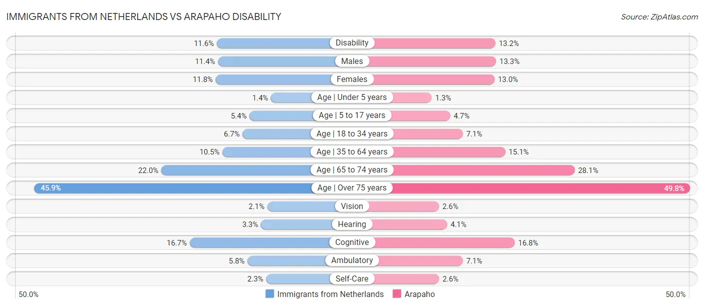 Immigrants from Netherlands vs Arapaho Disability