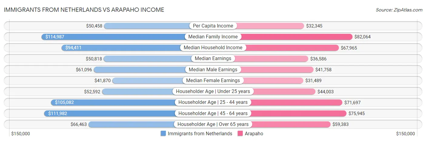 Immigrants from Netherlands vs Arapaho Income