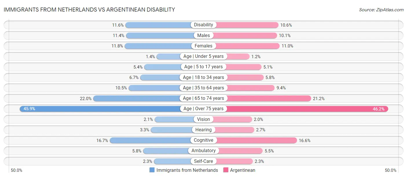 Immigrants from Netherlands vs Argentinean Disability