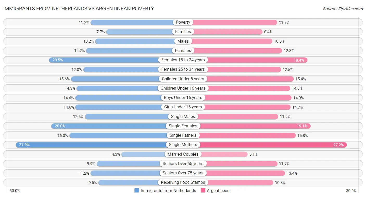 Immigrants from Netherlands vs Argentinean Poverty