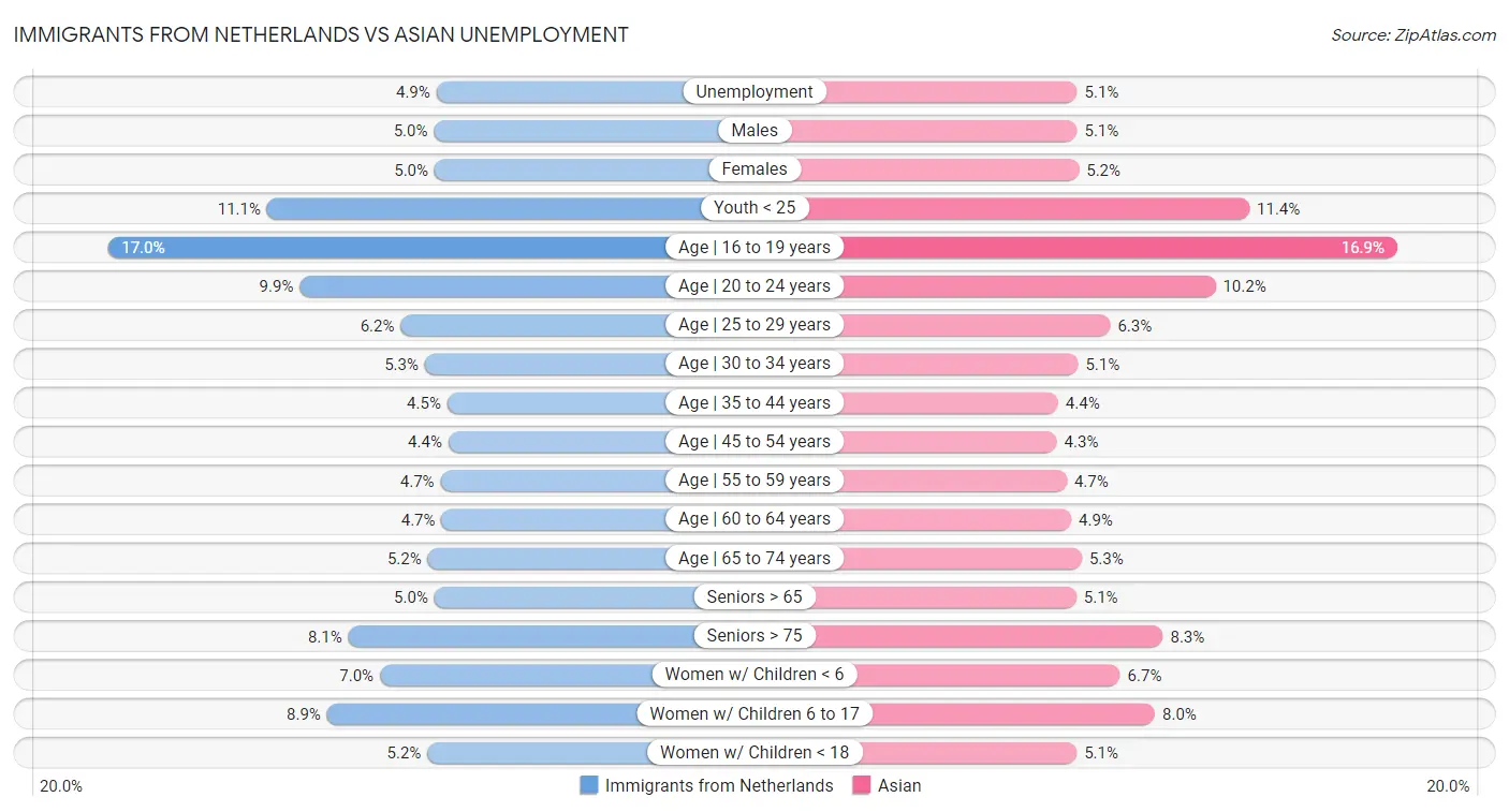 Immigrants from Netherlands vs Asian Unemployment