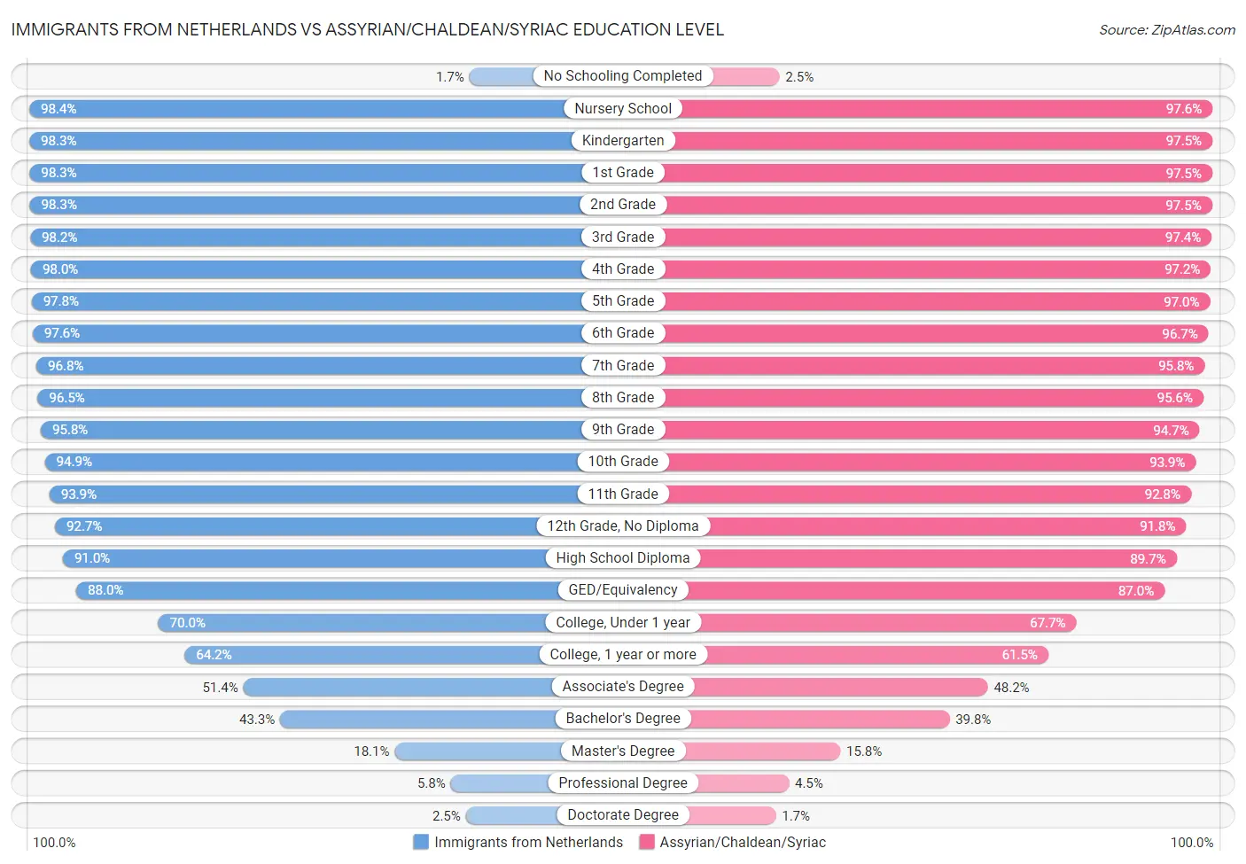 Immigrants from Netherlands vs Assyrian/Chaldean/Syriac Education Level