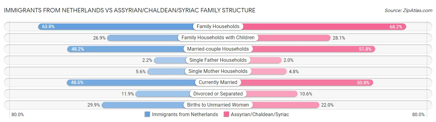Immigrants from Netherlands vs Assyrian/Chaldean/Syriac Family Structure