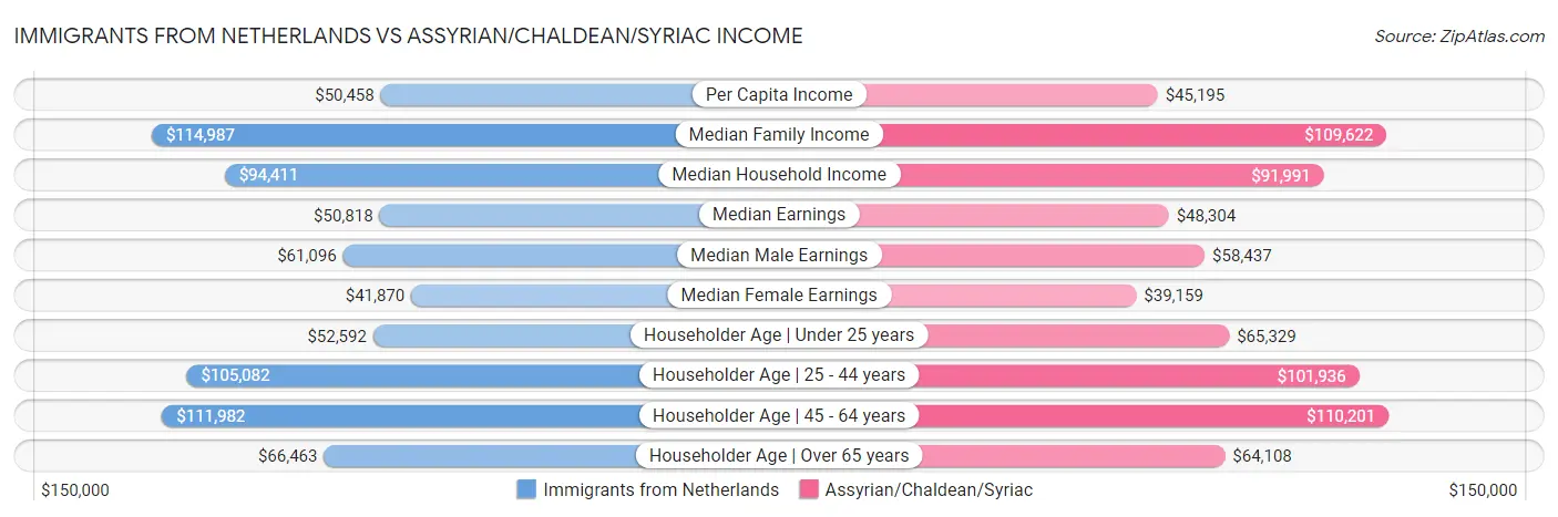 Immigrants from Netherlands vs Assyrian/Chaldean/Syriac Income