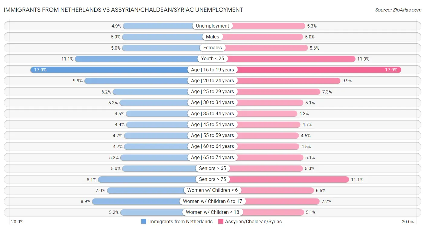 Immigrants from Netherlands vs Assyrian/Chaldean/Syriac Unemployment