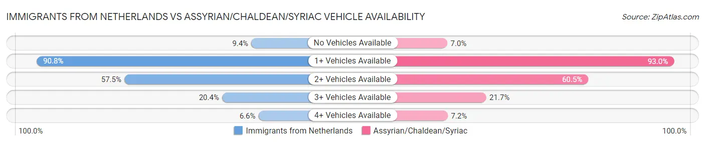 Immigrants from Netherlands vs Assyrian/Chaldean/Syriac Vehicle Availability