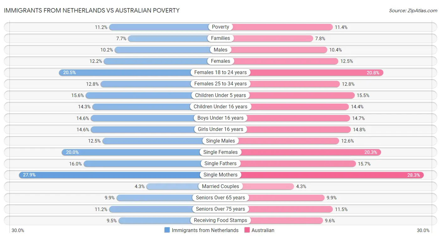 Immigrants from Netherlands vs Australian Poverty
