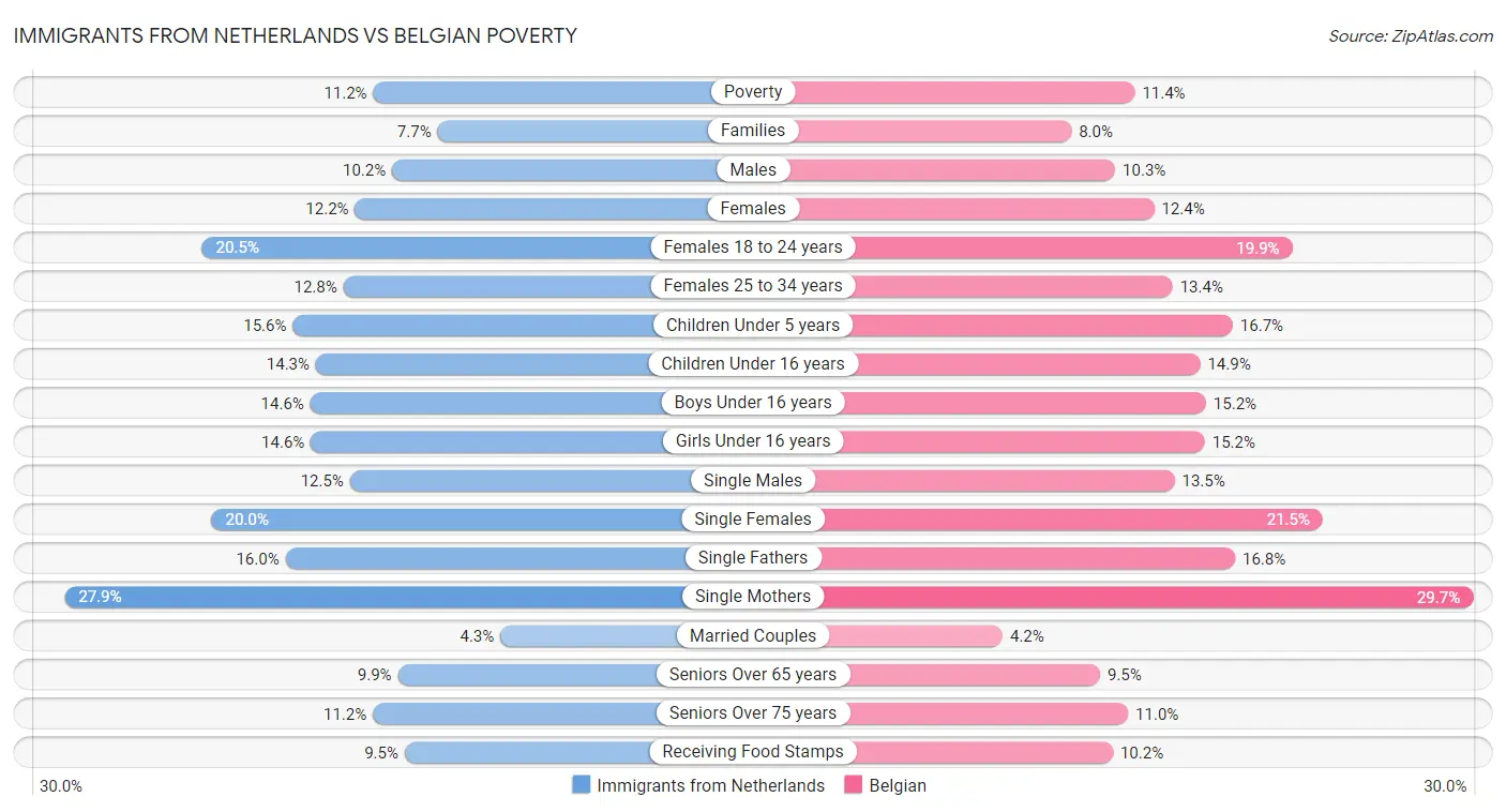 Immigrants from Netherlands vs Belgian Poverty