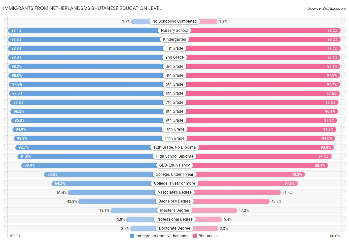 Immigrants from Netherlands vs Bhutanese Education Level