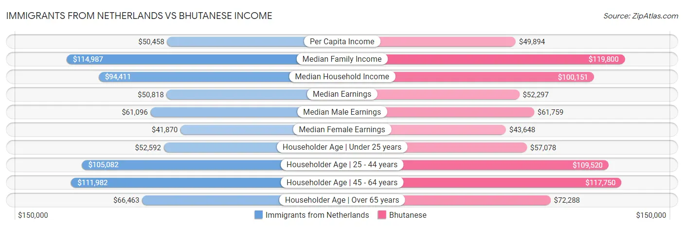 Immigrants from Netherlands vs Bhutanese Income