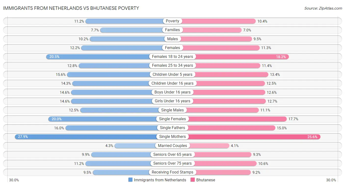 Immigrants from Netherlands vs Bhutanese Poverty