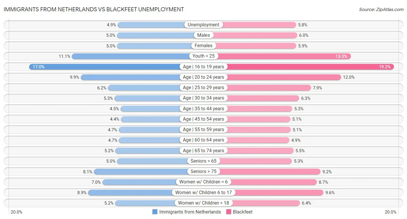 Immigrants from Netherlands vs Blackfeet Unemployment