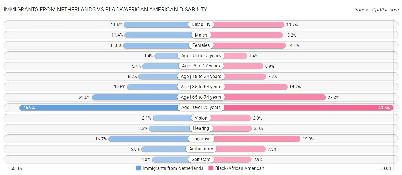 Immigrants from Netherlands vs Black/African American Disability