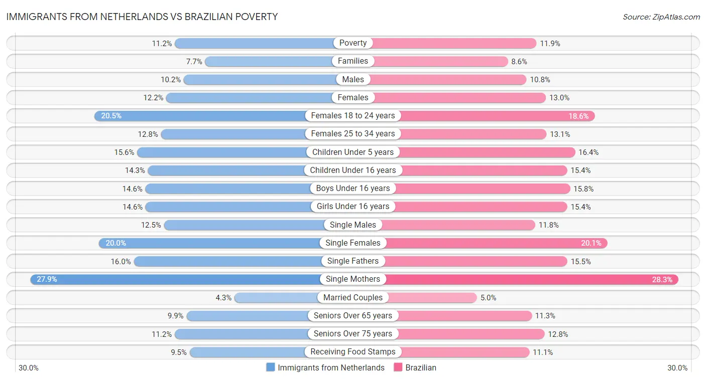 Immigrants from Netherlands vs Brazilian Poverty