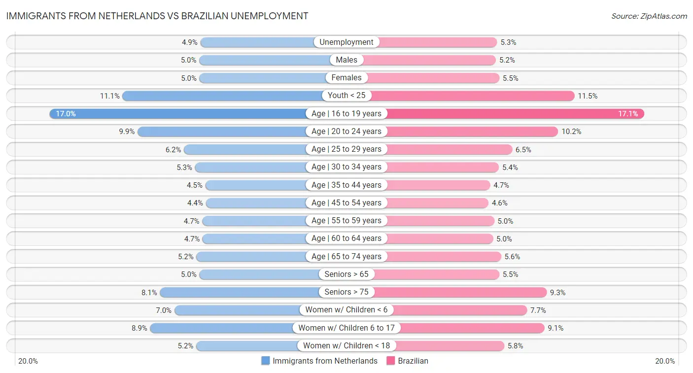 Immigrants from Netherlands vs Brazilian Unemployment
