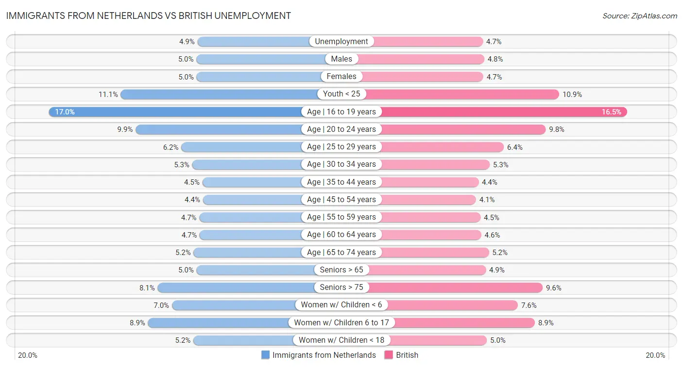 Immigrants from Netherlands vs British Unemployment