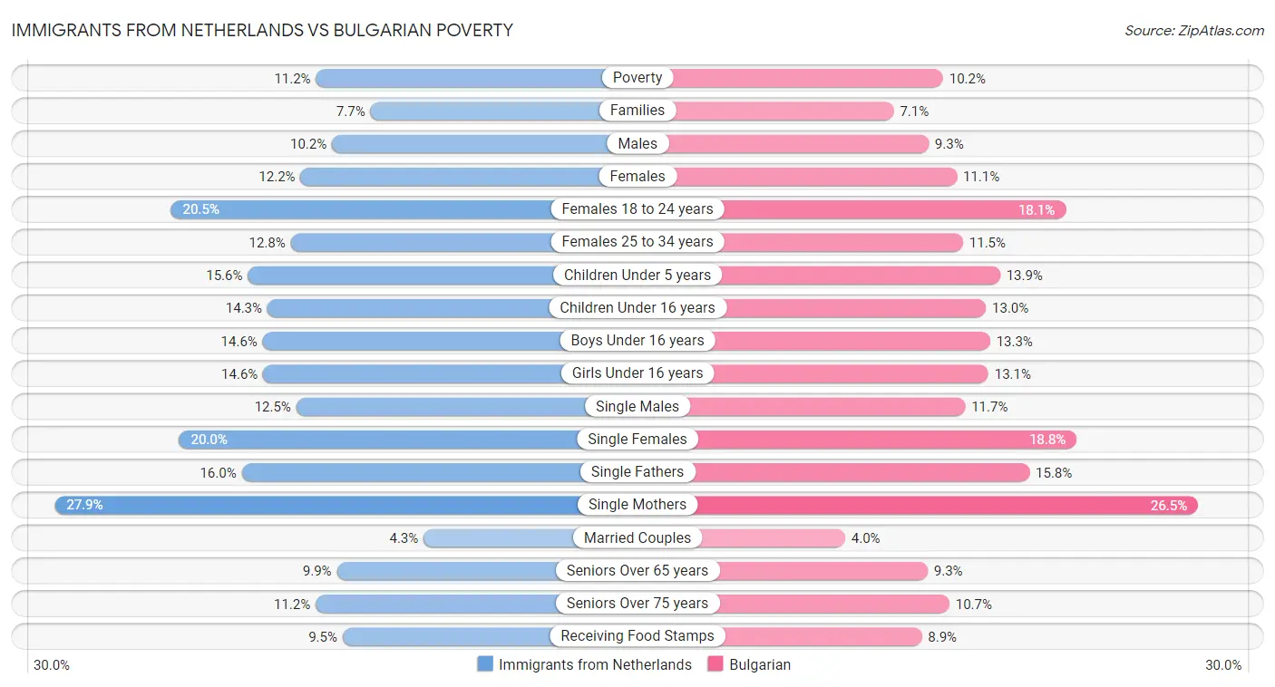 Immigrants from Netherlands vs Bulgarian Poverty