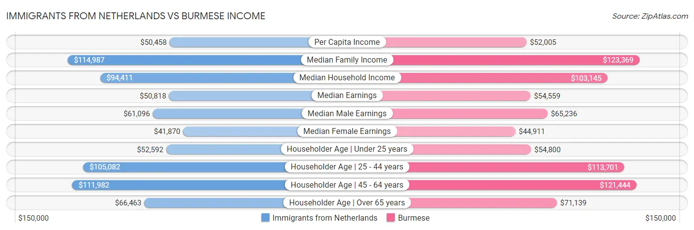 Immigrants from Netherlands vs Burmese Income