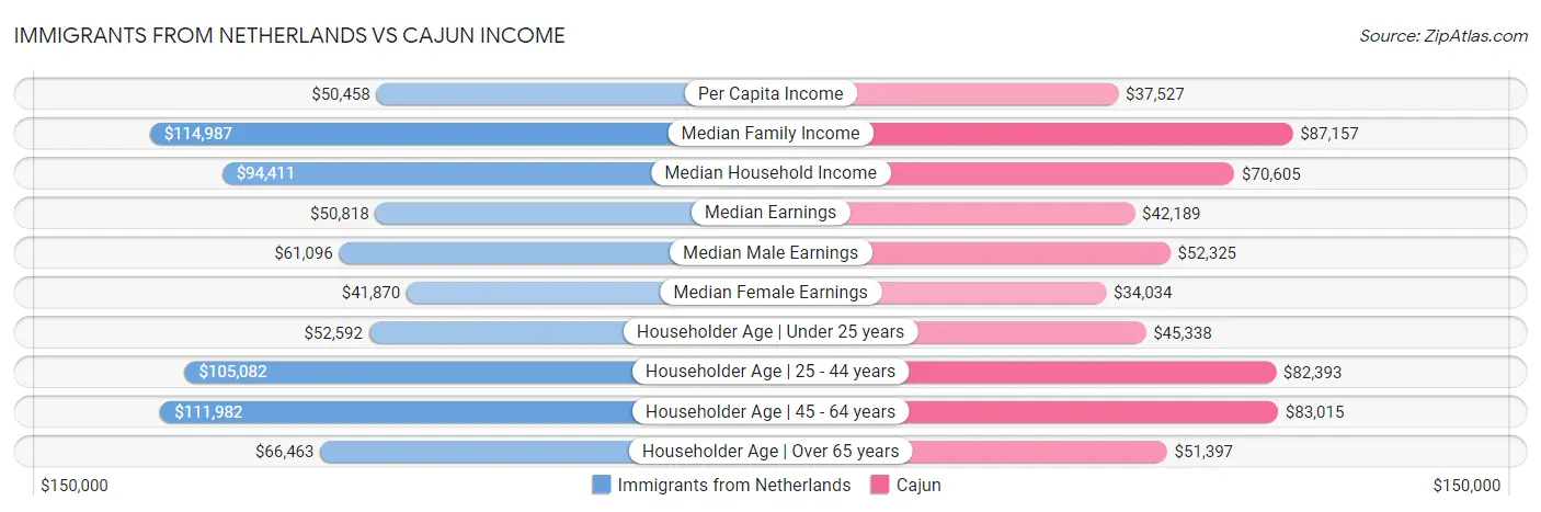Immigrants from Netherlands vs Cajun Income