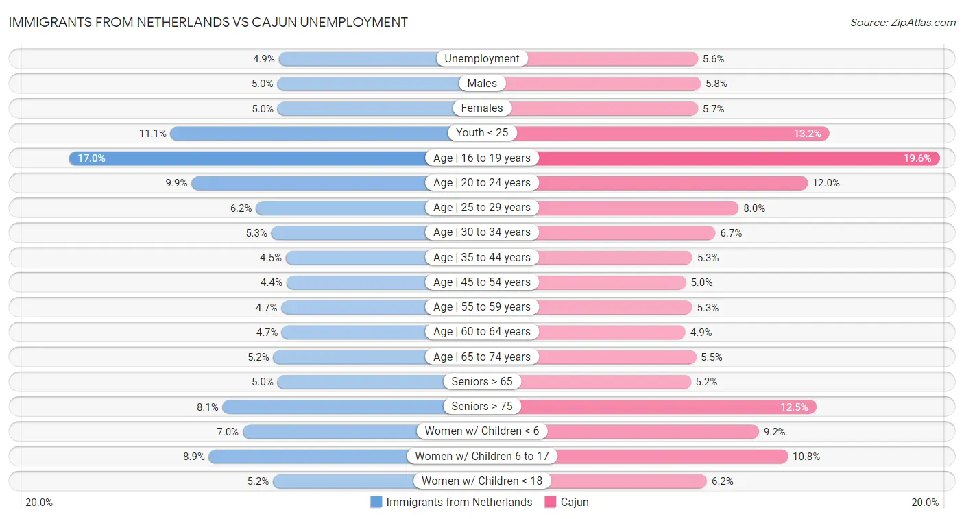 Immigrants from Netherlands vs Cajun Unemployment