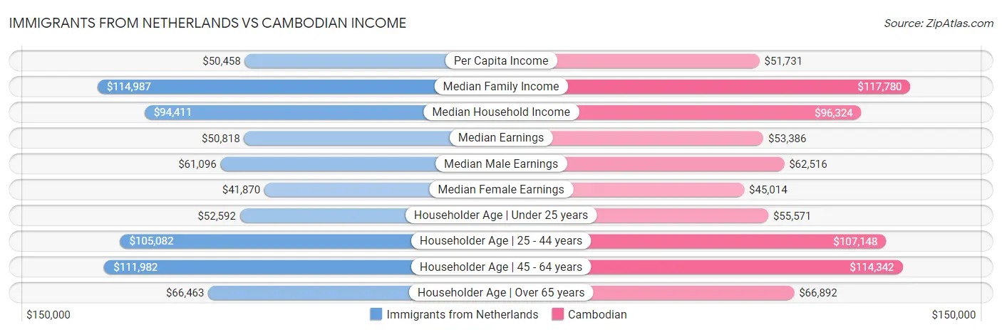 Immigrants from Netherlands vs Cambodian Income