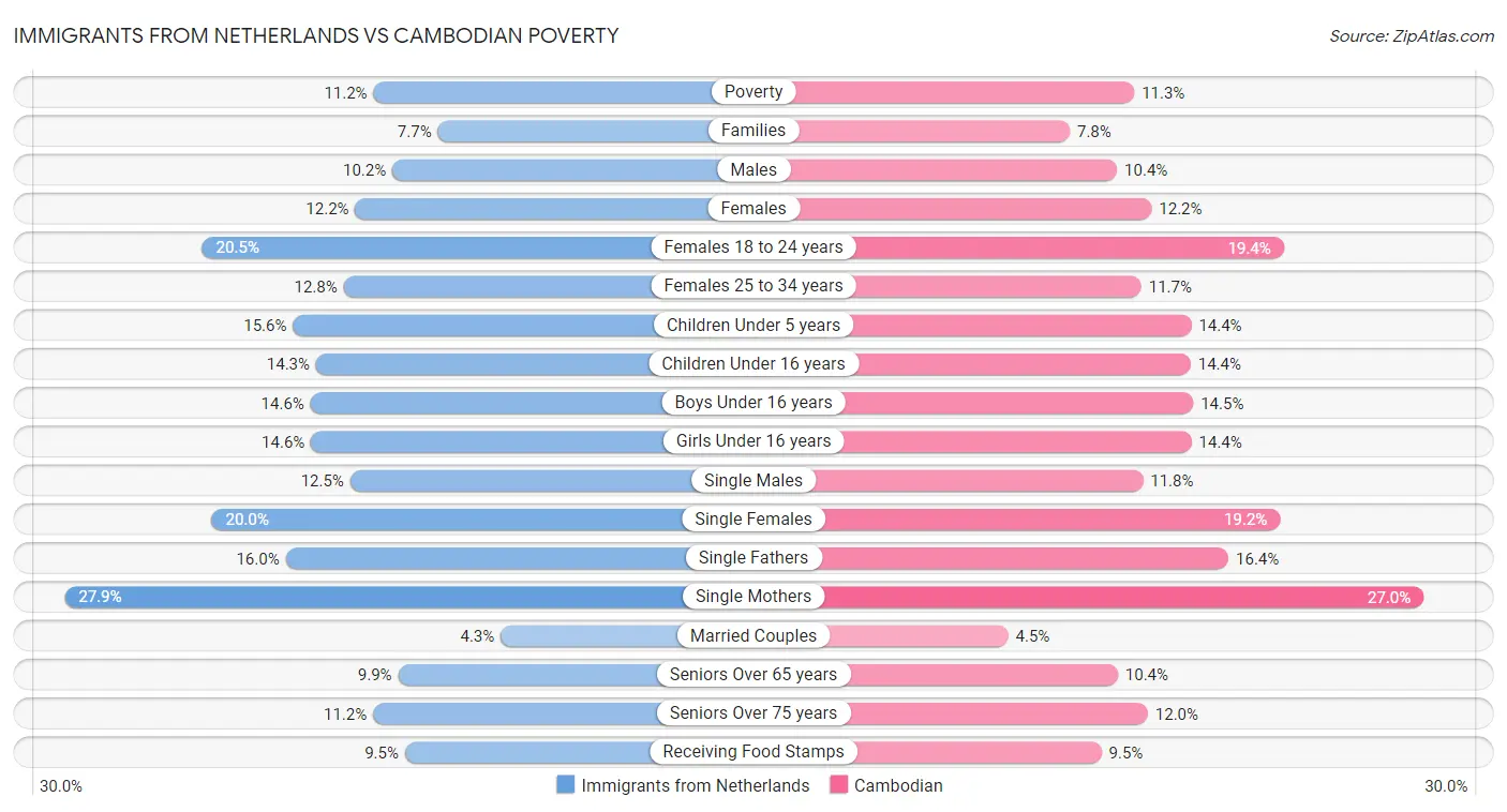 Immigrants from Netherlands vs Cambodian Poverty